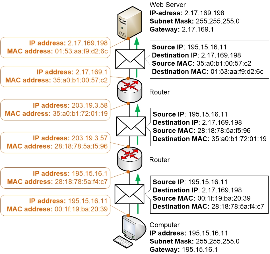 mac address traffic example